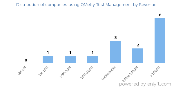 QMetry Test Management clients - distribution by company revenue