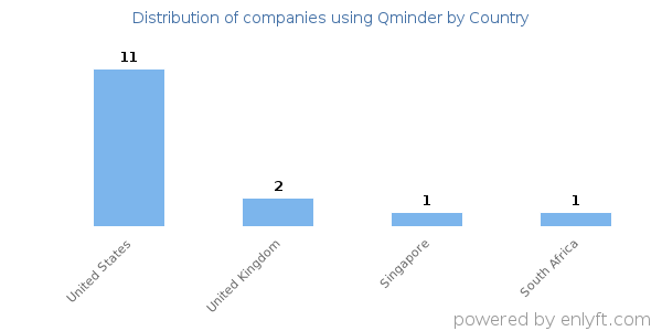 Qminder customers by country
