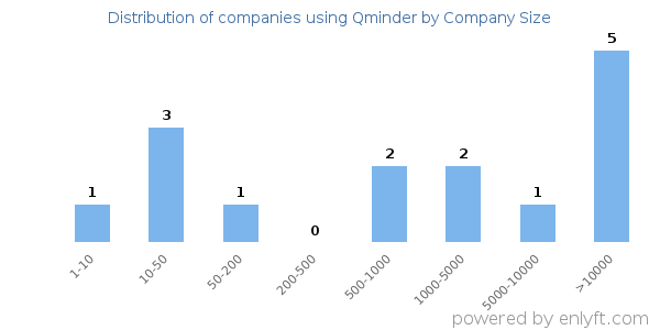 Companies using Qminder, by size (number of employees)