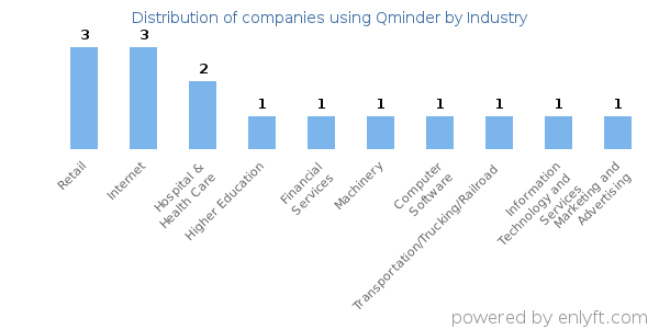 Companies using Qminder - Distribution by industry