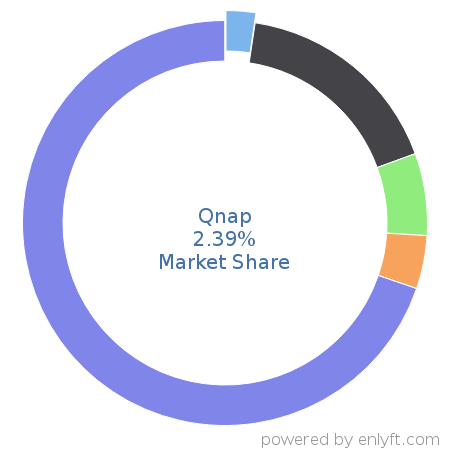 Qnap market share in Data Storage Hardware is about 2.02%