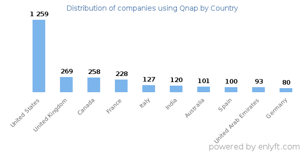 Qnap customers by country