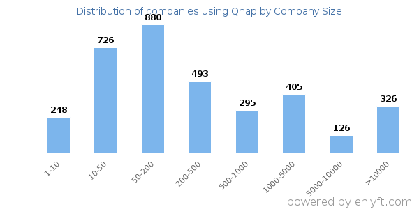 Companies using Qnap, by size (number of employees)