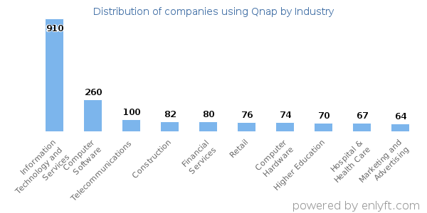 Companies using Qnap - Distribution by industry