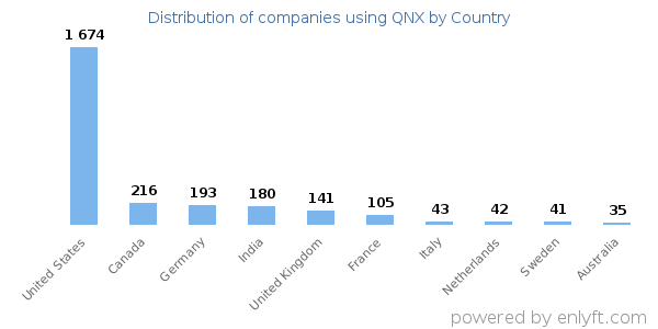 QNX customers by country