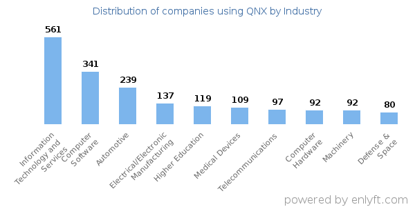 Companies using QNX - Distribution by industry