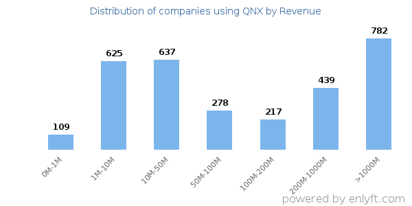 QNX clients - distribution by company revenue