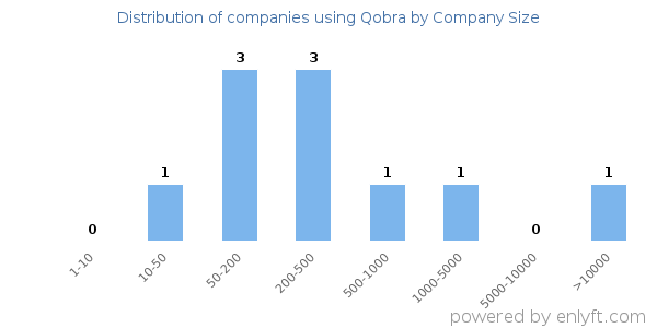 Companies using Qobra, by size (number of employees)