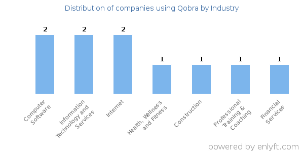 Companies using Qobra - Distribution by industry