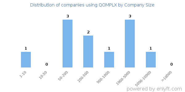 Companies using QOMPLX, by size (number of employees)