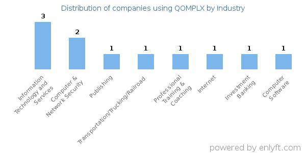 Companies using QOMPLX - Distribution by industry