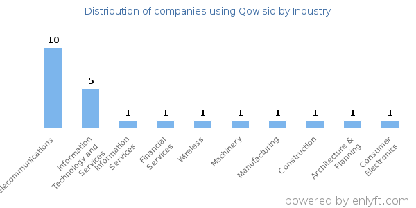 Companies using Qowisio - Distribution by industry