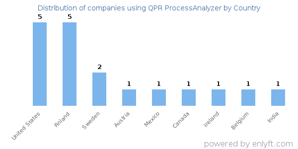 QPR ProcessAnalyzer customers by country