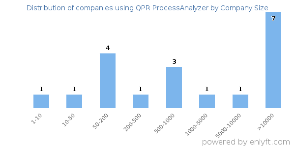 Companies using QPR ProcessAnalyzer, by size (number of employees)