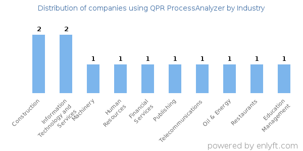 Companies using QPR ProcessAnalyzer - Distribution by industry
