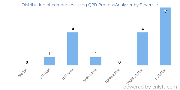QPR ProcessAnalyzer clients - distribution by company revenue