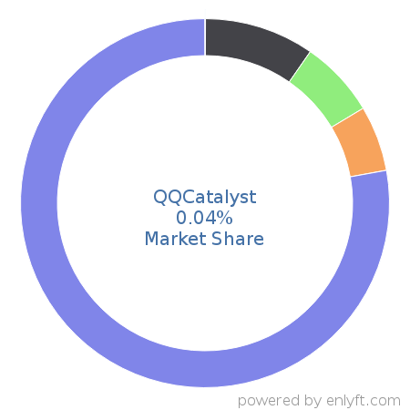QQCatalyst market share in Banking & Finance is about 0.04%