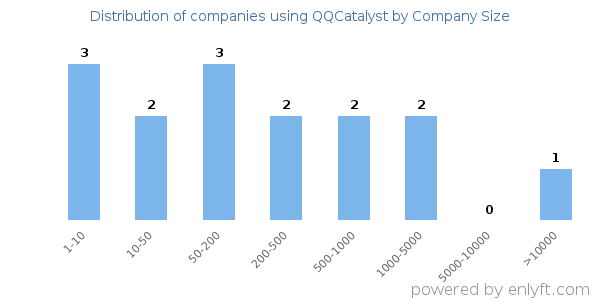 Companies using QQCatalyst, by size (number of employees)