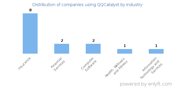 Companies using QQCatalyst - Distribution by industry