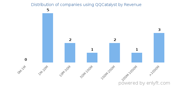 QQCatalyst clients - distribution by company revenue