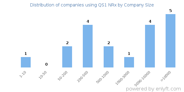 Companies using QS1 NRx, by size (number of employees)
