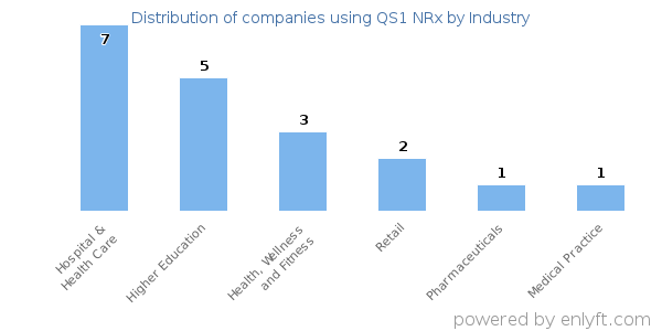Companies using QS1 NRx - Distribution by industry