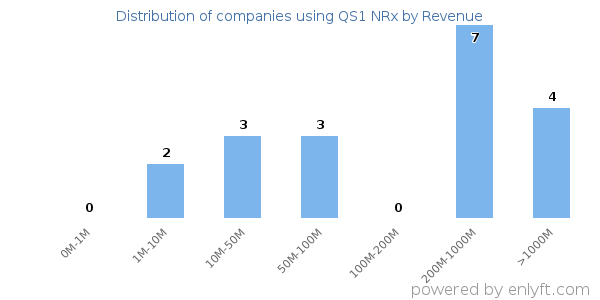 QS1 NRx clients - distribution by company revenue
