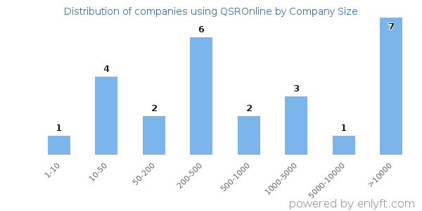Companies using QSROnline, by size (number of employees)