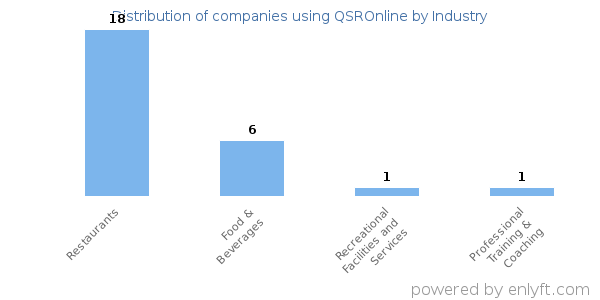 Companies using QSROnline - Distribution by industry