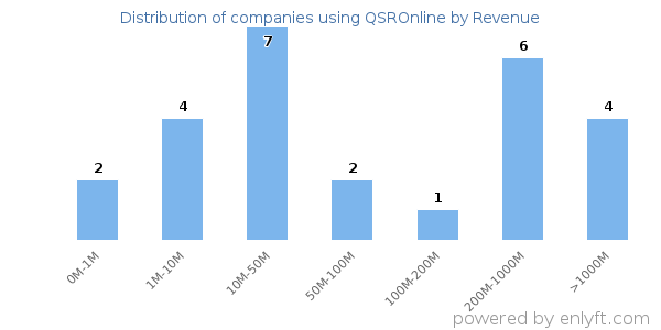 QSROnline clients - distribution by company revenue