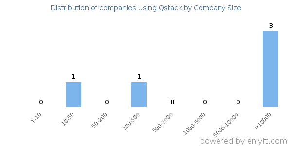 Companies using Qstack, by size (number of employees)