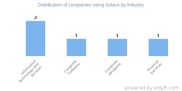 Companies using Qstack - Distribution by industry