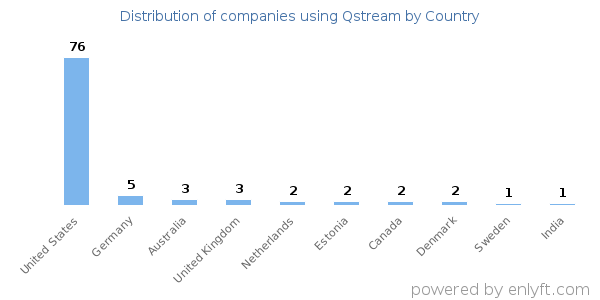 Qstream customers by country