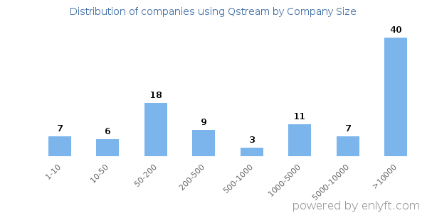 Companies using Qstream, by size (number of employees)