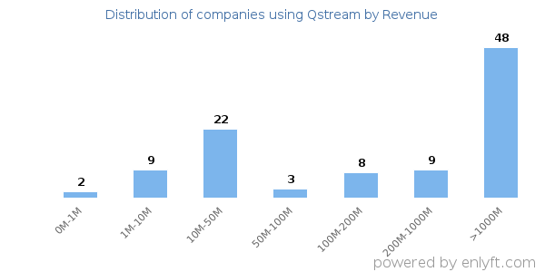 Qstream clients - distribution by company revenue