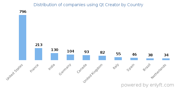 Qt Creator customers by country