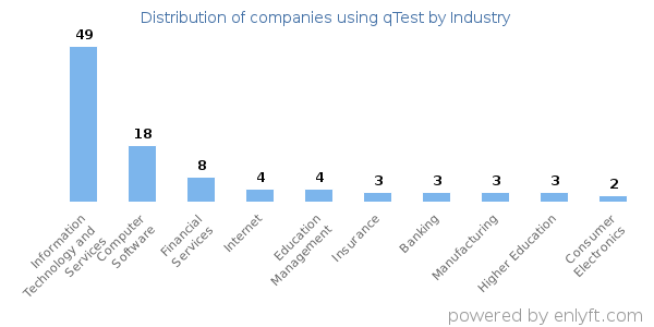 Companies using qTest - Distribution by industry