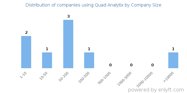 Companies using Quad Analytix, by size (number of employees)