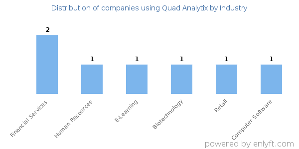 Companies using Quad Analytix - Distribution by industry