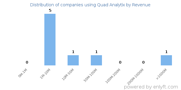 Quad Analytix clients - distribution by company revenue