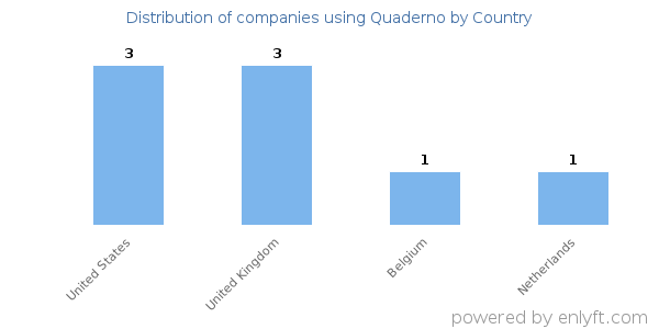 Quaderno customers by country
