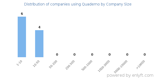Companies using Quaderno, by size (number of employees)