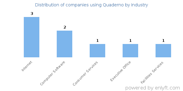Companies using Quaderno - Distribution by industry