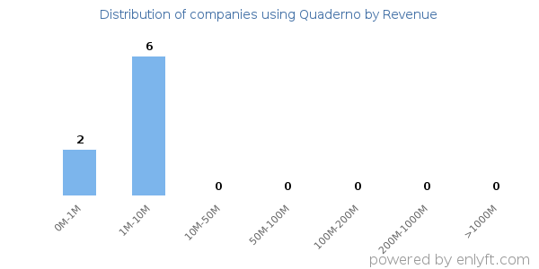 Quaderno clients - distribution by company revenue