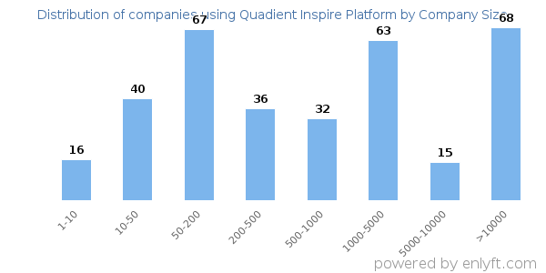 Companies using Quadient Inspire Platform, by size (number of employees)