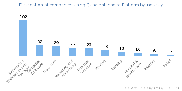 Companies using Quadient Inspire Platform - Distribution by industry