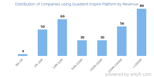 Quadient Inspire Platform clients - distribution by company revenue
