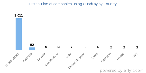 QuadPay customers by country