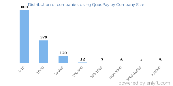 Companies using QuadPay, by size (number of employees)