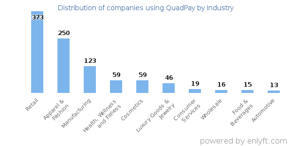 Companies using QuadPay - Distribution by industry